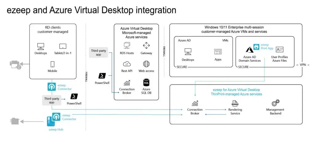 Azure Virtual Desktop Architecture