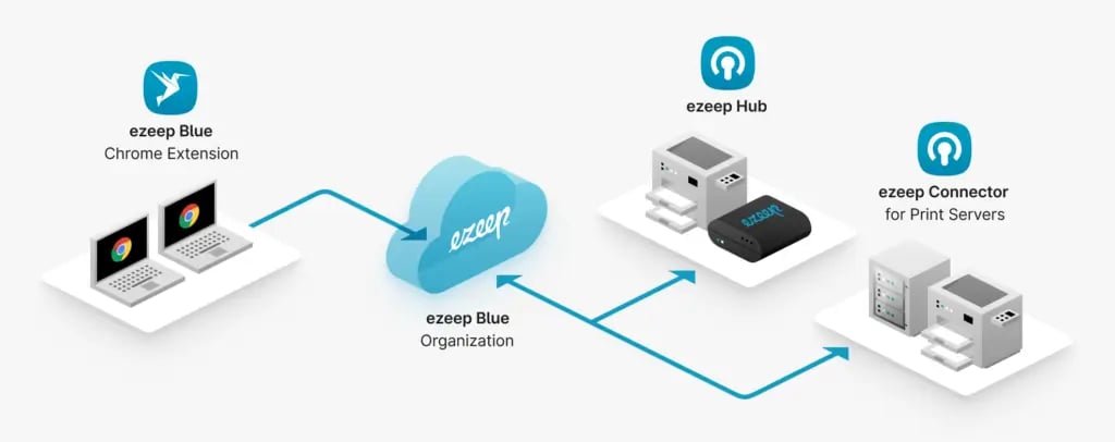 ezeep is optimized for Chrome OS devices