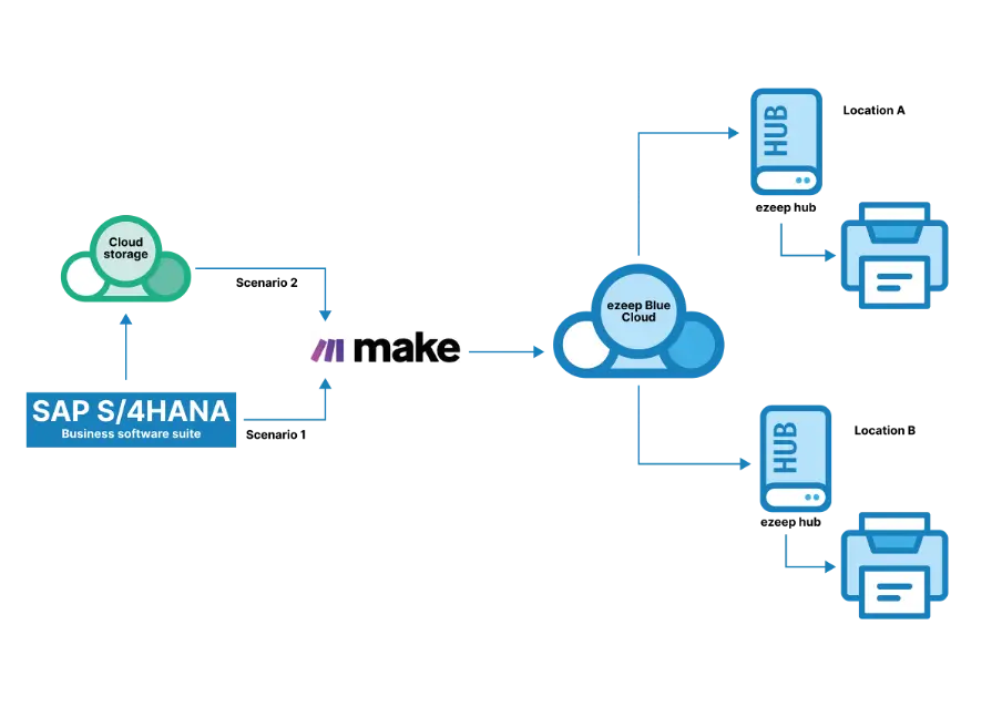 7 ezeep beide Szenarien