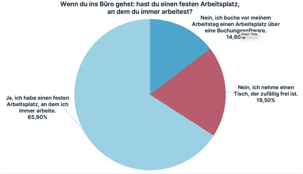 Fester Arbeitsplatz oder Hot desk