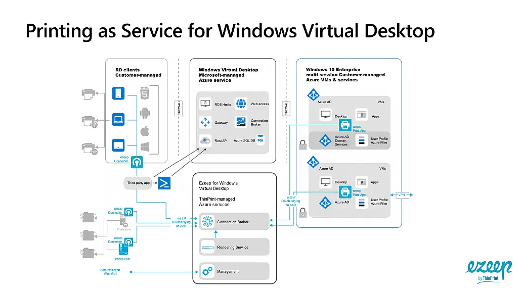Azure Reference Architecture for AVD Printing