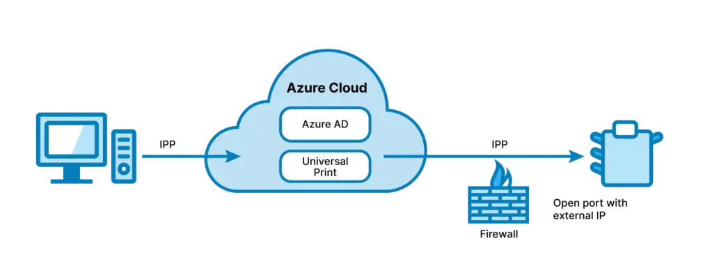 All You Need to Know About Microsoft Universal Print
