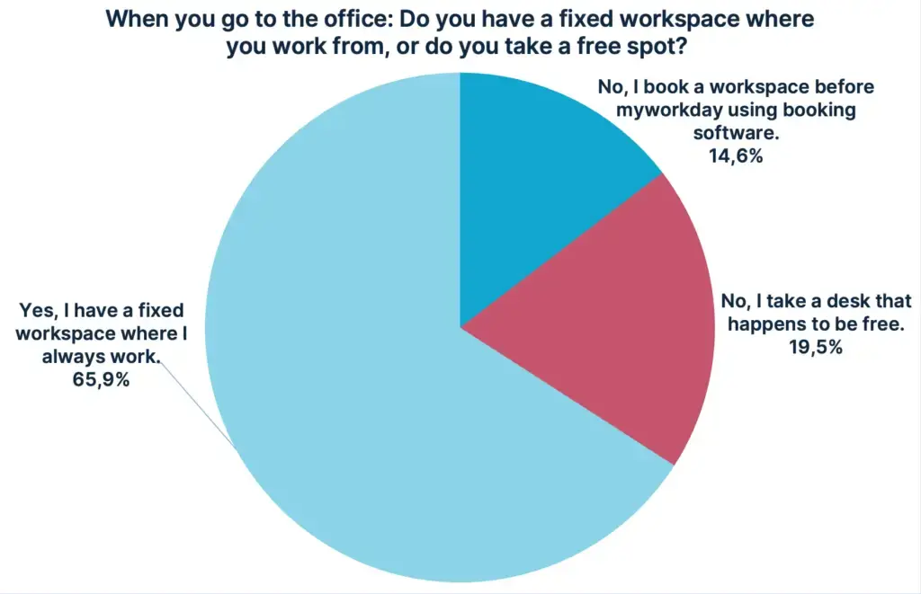 Percentage of employees with a fixed workspace